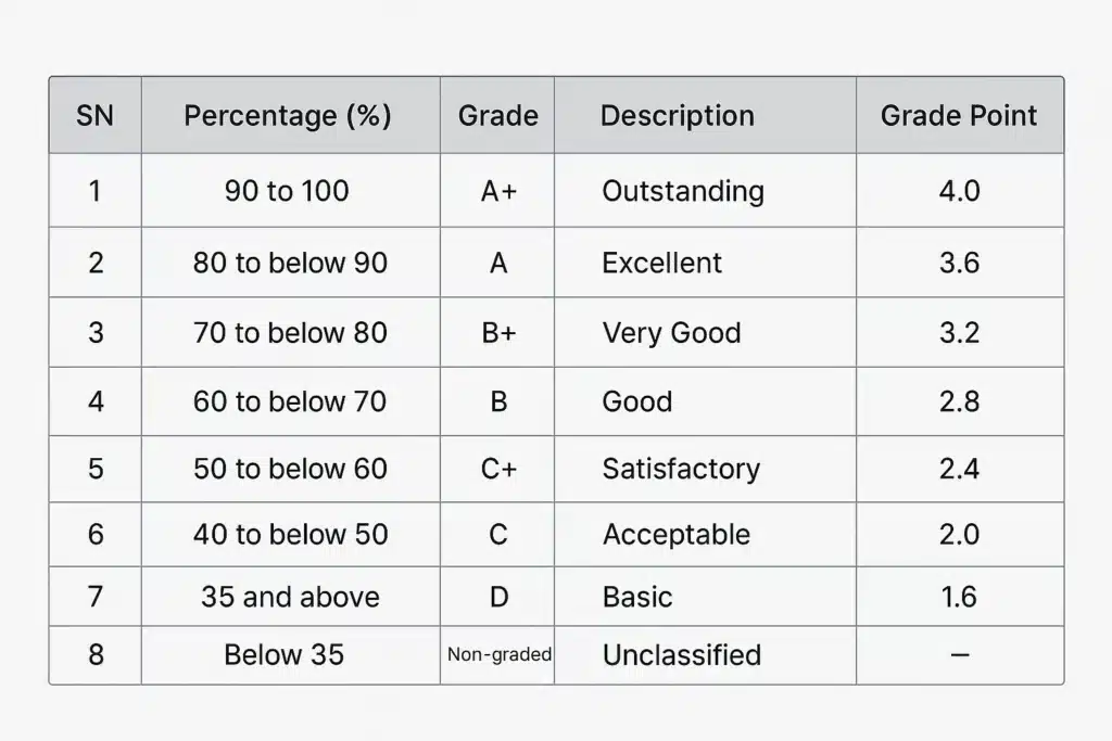 see grading system