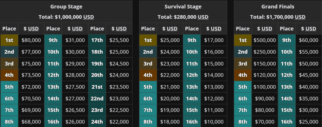 PMGC 2025 Prize Pool