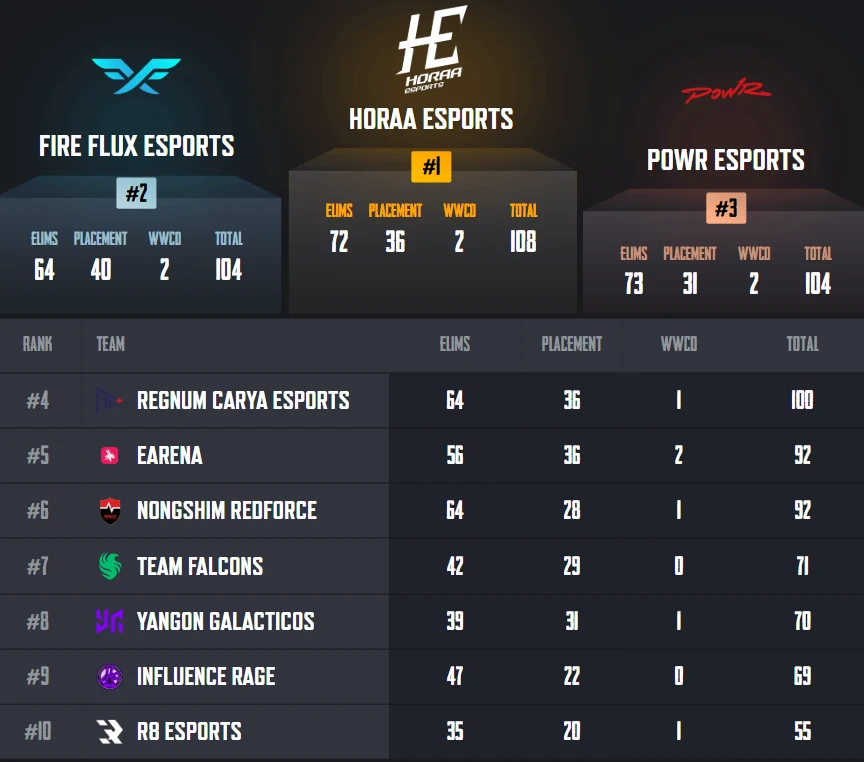 PMWC 2025 Group Stage Top 10 Teams