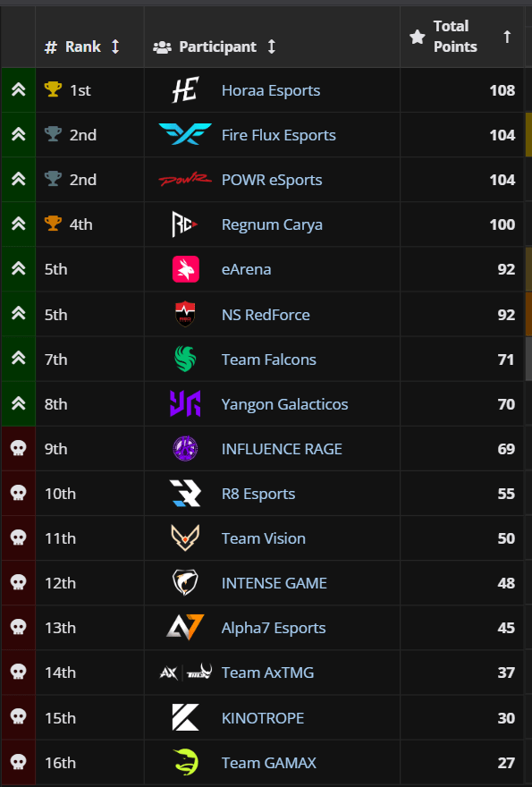 PMWC 2025 Survival Stage Overall Rankings