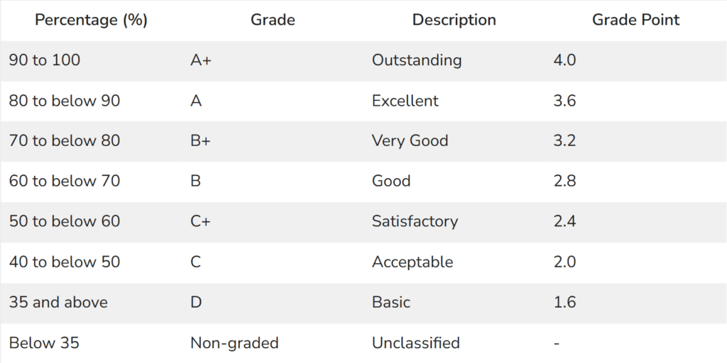 Grading System for NEB Class 12