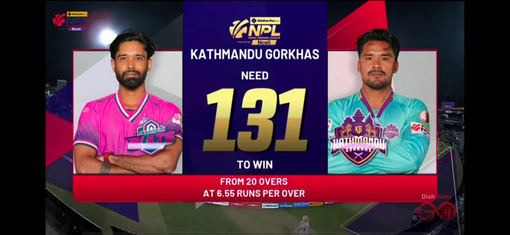 The Kathmandu Gorkhas now face a target of 131 runs to secure a victory