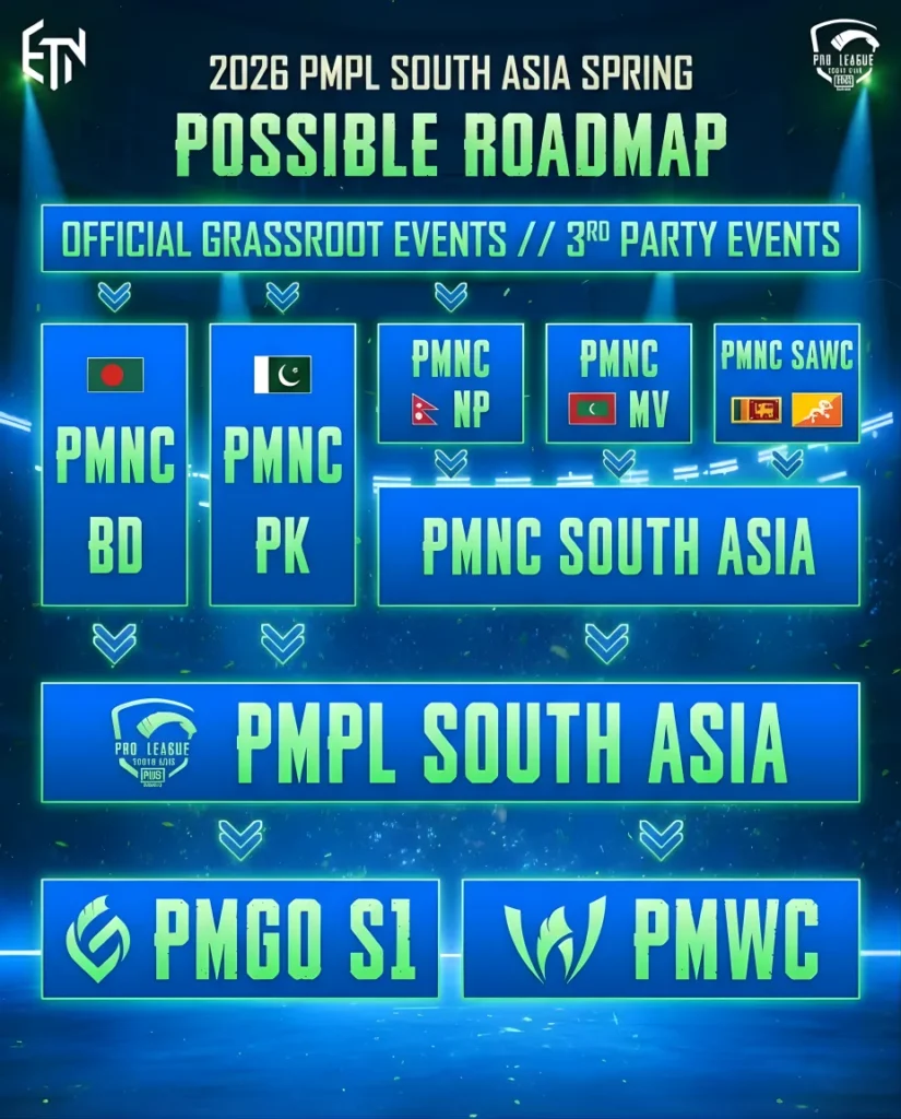 PMPL South Asia 2026 roadmap showing national qualifiers, regional league, and global stage for PUBG Mobile esports including Nepali teams.